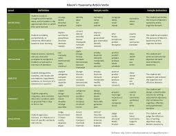 I Think This Is A Great Synopsis Of The Definition Action Verbs And Activities Related To Each Step In Bloom S Tax Action Verbs Blooms Taxonomy Verbs Taxonomy