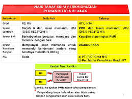 Bertanggungjawab melaksanakan skop tugas pemanduan kenderaan yang memerlukan lesen memandu daripada jabatan pengangkutan jalan serta menjaga kenderaan/jentera di bawah kelolaannya supaya sentiasa berada dalam keadaan bersih dan selamat. Ppt Bengkel Kerja Penambahbaikan 81 Skim Jadual Gaji Minimum Maksimum Jgmm Skim Naik Taraf Powerpoint Presentation Id 3382874