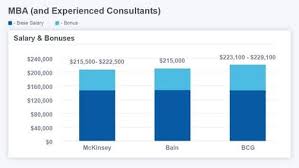 The average salary for a property manager is ₹ 24,319 per month in india. Management Consulting Salary Comprehensive Guide For 2021 Caseinterview