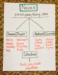Lets Review Nouns The Learning Cafe
