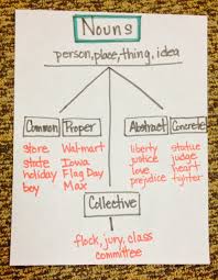 lets review nouns the learning cafe