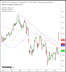 Opening Bell Brent Posts Biggest Surge On Record U S