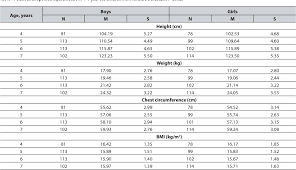 Pediatricians use a range to describe normal growth for a child. Pdf Secular Changes In Height Weight And Chest Circumference Of 4 7 Year Old Children From Minsk In The 20th Century Semantic Scholar