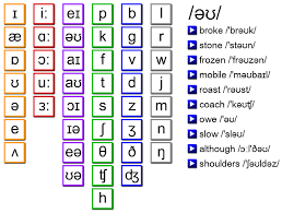 International phonetic alphabet chart for english dialects. International Phonetic Alphabet Matbury Com