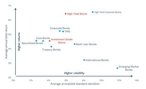 Are High Yield Municipal Bonds High Yield Or Junk