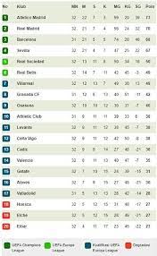Liga spanyol tercatat hanya dikuasai oleh 9 klub meski sudah hampir berjalam 90 musim. Hasil Klasemen Dan Top Skor Liga Spanyol Atletico Madrid Geser Real Madrid Barca Jaga Jarak Bola Net
