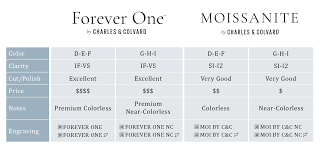 Comparison Guide Moissanite Sa