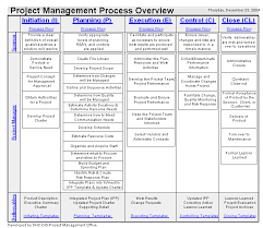 mkhanusa simplified project management process chart