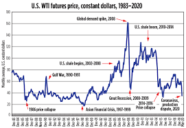 All changes are measured in us dollars and reflect daily closing prices for the forward month futures. World Oil Analysis Research Shows Current Oil Price Collapse Near Record Proportions