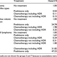 Hat dog nurse swab pill central line yoga germs so ax tin me sow it of ice cream mice may need long. Survival Probability In 7 Distinct Groups Of 456 Dogs With Benign Download Scientific Diagram