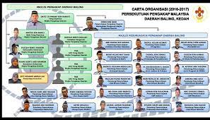 Pengerusi/ wakil persekutuan pengakap malaysia cawangan sabah(ppmcs). Facebook