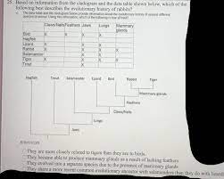 Solved Please Help Me Answer This Question On The Attachment Cladogram And The Data Table Course Hero