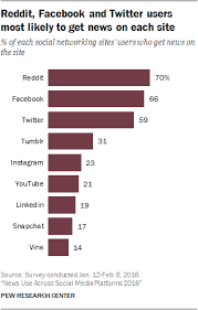 Cnn is essential for watching breaking news and current political scenario. News Use Across Social Media Platforms 2016 Pew Research Center