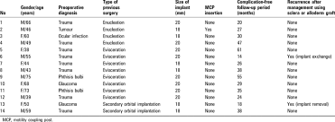 postoperative orbital implant exposure download table