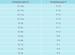 Sehr geehrte damen und herren, ich bin in der entgeltgruppe tvöd eingruppiert und meine tätigkeit weist merkmale auf, welche einer höheren entgeltgruppe im tvöd angehören. Entgeltgruppe Gehalt Nach Eingruppierung