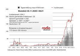 Laschet verteidigte am dienstag in einer sondersitzung des landtags die im gegensatz zu den. Corona Inzidenz Sinkt In Bielefeld Am Montag Auf 204 1 Radio Bielefeld