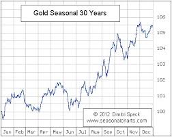 Gold And Silver Prices Enter Weak Month According To