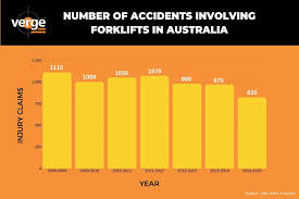 The numberof road accidents escalated with. Forklift Accident Statistics In Australia Verge Safety Barriers