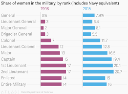 Share Of Women In The Military By Rank Includes Navy