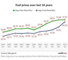 Petrol Vs Diesel Fuel Prices Over 10 Years Rediff Com