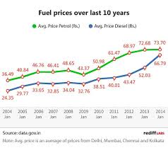 petrol vs diesel fuel prices over 10 years rediff com