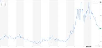 Get all information on the vix index including historical chart, news and constituents. Volatility Vix Vxn Algo Simple