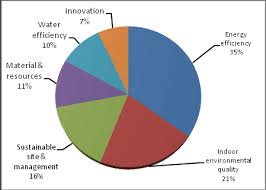 The gbi is malaysia's industry recognised green rating tool for buildings to promote sustainability in the built environment and raise awareness among developers, architects, engineers, planners, designers, contractors and the public about environmental issues. Green Building Index Gbi Of Nonresidential Building For Malaysia Download Scientific Diagram