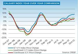 calgary real estate market statistics trends analysis