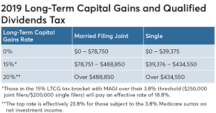 The tax is calculated on the profit you make and not the amount you. How Roth Ira Conversions Can Escalate Capital Gains Taxes Financial Planning