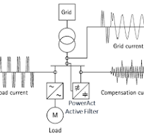 Active Harmonic Filter | Powerside