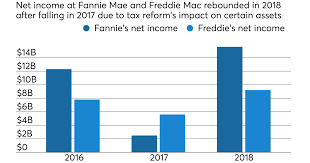 5 Questions Facing Fannie Mae And Freddie Mac In 2019