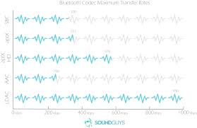 Understanding Bluetooth Codecs Soundguys