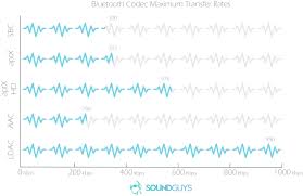 Understanding Bluetooth Codecs Soundguys