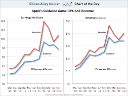 Chart Of The Day Apples Earnings