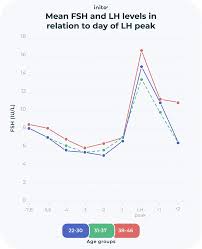 Normal FSH Levels in Women By Age Chart