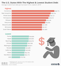 chart the u s states with the highest lowest student