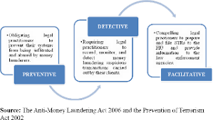 Akta pencegahan pengubahan wang haram, pencegahan pembiayaan keganasan dan hasil daripada aktiviti haram 2001). Tackling Money Laundering In Tanzania Are Private Legal Practitioners Crime Enablers Or Ineffectual And Reluctant Gatekeepers Emerald Insight