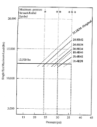 Example Of Using The Radial Tire Load And Inflation Pressure