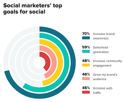 While social media marketing as a whole. How To Find A Social Media Marketing Agency Sprout Social