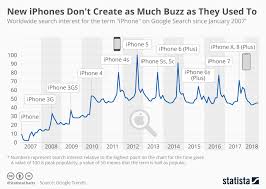 Chart New Iphones Dont Create As Much Buzz As They Used To