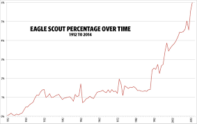 what percentage of boy scouts become eagle scouts