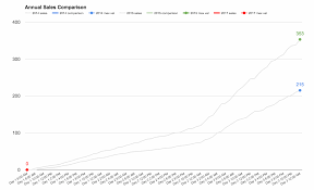 how to create an annotated line graph in google sheets