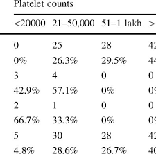 Please consult a suitable health practitioner about this. Platelet Counts And Dengue Patients After Treatment Download Table