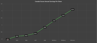Canada Goose Wheres The Growth Canada Goose Holdings