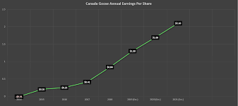 canada goose wheres the growth canada goose holdings