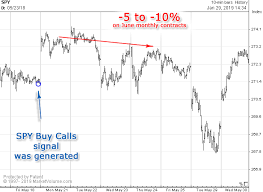 Spy Options System Signals Chart