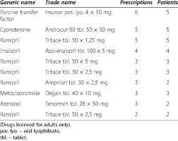 Je sice plně hrazen ze zdravotního pojištění. Drugs Most Commonly Prescribed Unlicensed Download Table
