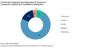 Issuer Ranking Global Oil And Gas Integrated And