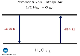 Kalor jenis ( s ) adalah kalor yang diperlukan oleh 1 gram zat untuk menaikkan suhunya sebesar 1 c. Entalpi Termokimia Pemanasan Kalor Fisika Soal Dan Jawaban