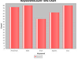 Create Svg Bar Chart Jfreechart Java Example Thinktibits